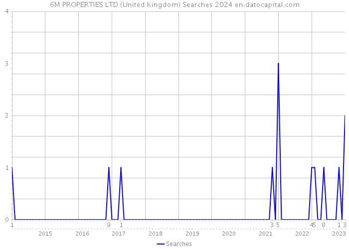 6M PROPERTIES LTD (United Kingdom) Searches 2024 