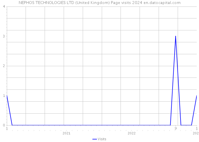 NEPHOS TECHNOLOGIES LTD (United Kingdom) Page visits 2024 
