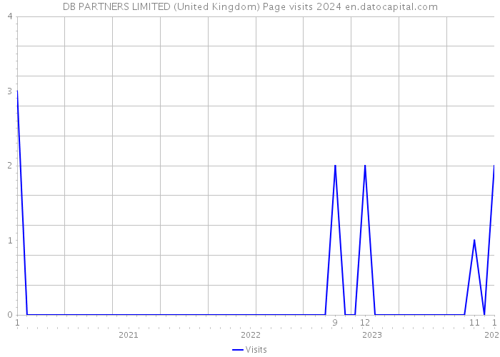DB PARTNERS LIMITED (United Kingdom) Page visits 2024 