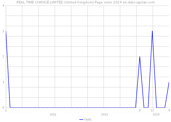 REAL TIME CHANGE LIMITED (United Kingdom) Page visits 2024 