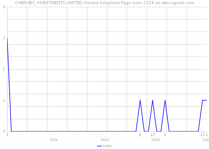 CHERUBIC INVESTMENTS LIMITED (United Kingdom) Page visits 2024 