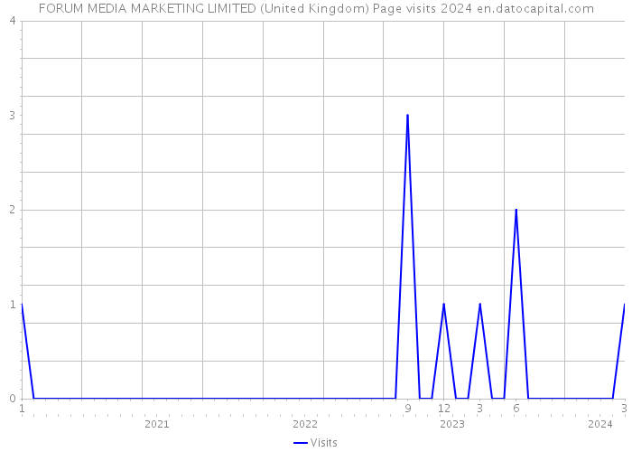 FORUM MEDIA MARKETING LIMITED (United Kingdom) Page visits 2024 