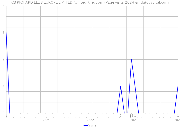 CB RICHARD ELLIS EUROPE LIMITED (United Kingdom) Page visits 2024 