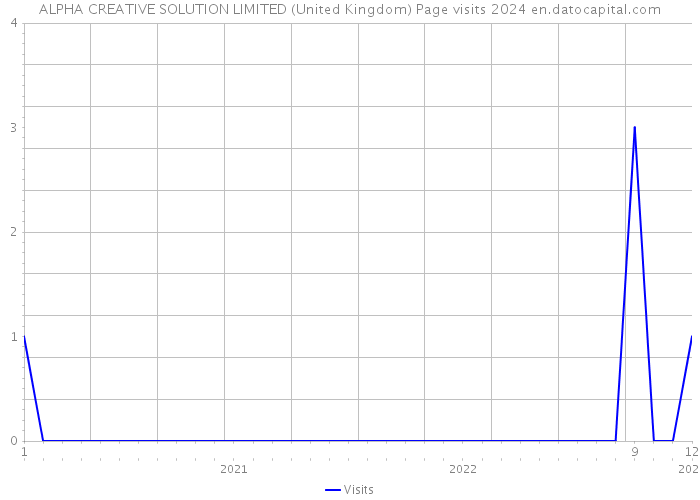 ALPHA CREATIVE SOLUTION LIMITED (United Kingdom) Page visits 2024 