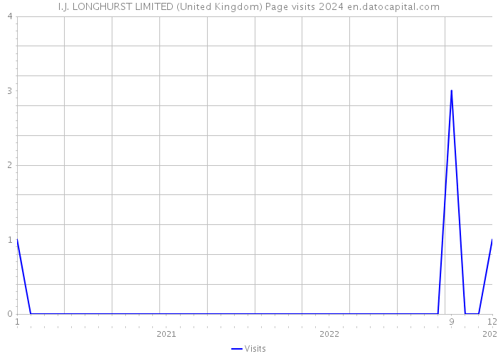 I.J. LONGHURST LIMITED (United Kingdom) Page visits 2024 