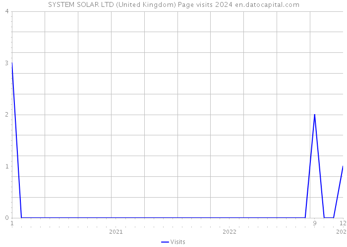 SYSTEM SOLAR LTD (United Kingdom) Page visits 2024 