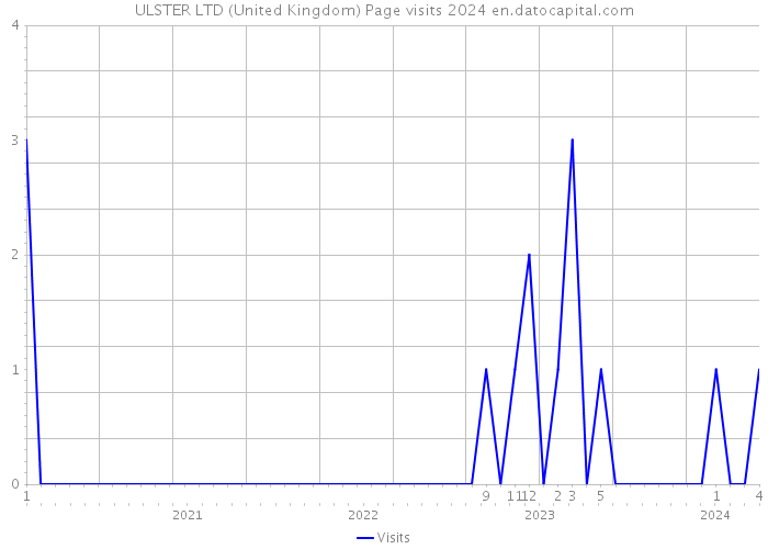 ULSTER LTD (United Kingdom) Page visits 2024 