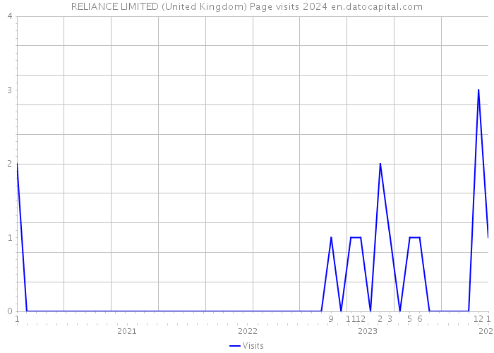 RELIANCE LIMITED (United Kingdom) Page visits 2024 