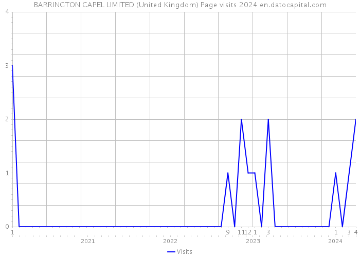 BARRINGTON CAPEL LIMITED (United Kingdom) Page visits 2024 