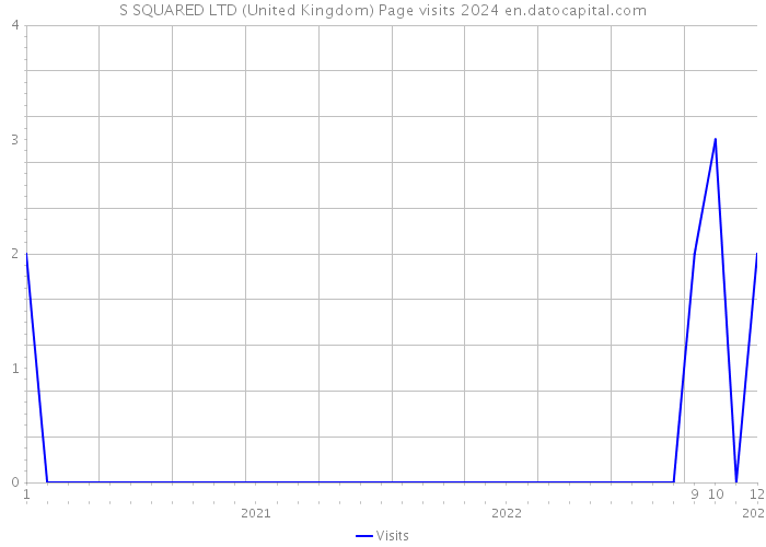 S SQUARED LTD (United Kingdom) Page visits 2024 
