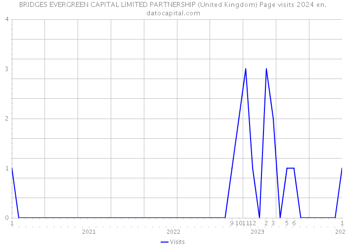 BRIDGES EVERGREEN CAPITAL LIMITED PARTNERSHIP (United Kingdom) Page visits 2024 