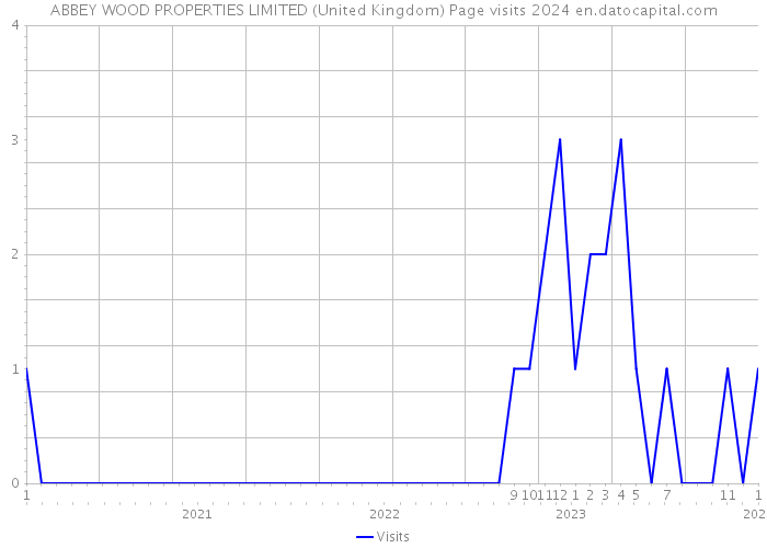 ABBEY WOOD PROPERTIES LIMITED (United Kingdom) Page visits 2024 