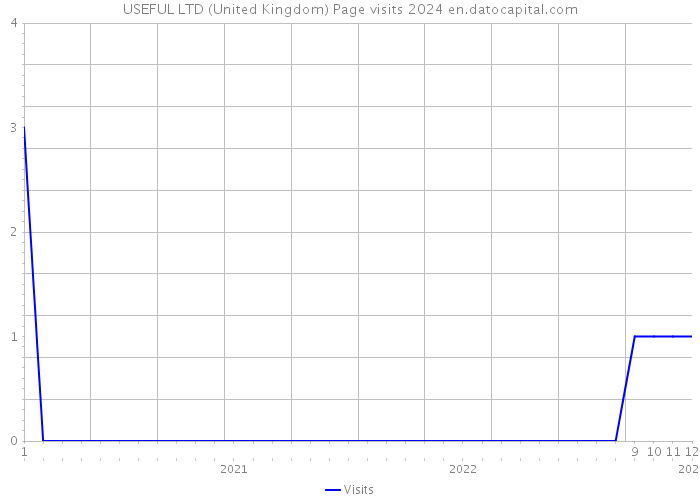 USEFUL LTD (United Kingdom) Page visits 2024 