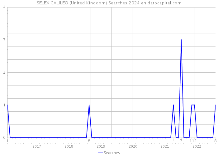 SELEX GALILEO (United Kingdom) Searches 2024 