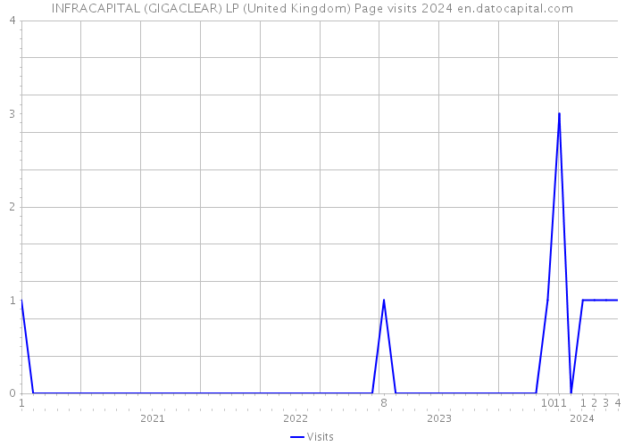 INFRACAPITAL (GIGACLEAR) LP (United Kingdom) Page visits 2024 