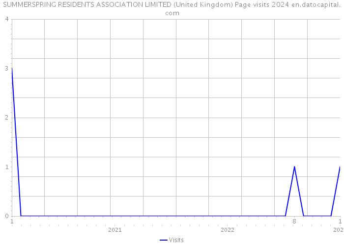 SUMMERSPRING RESIDENTS ASSOCIATION LIMITED (United Kingdom) Page visits 2024 
