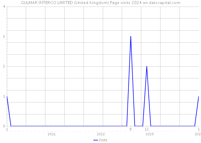 GULMAR INTERCO LIMITED (United Kingdom) Page visits 2024 
