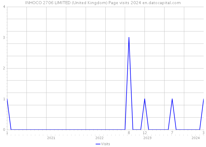 INHOCO 2706 LIMITED (United Kingdom) Page visits 2024 