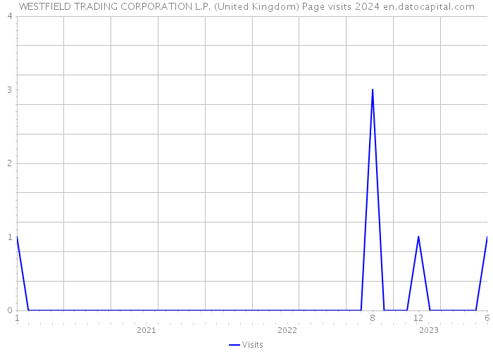 WESTFIELD TRADING CORPORATION L.P. (United Kingdom) Page visits 2024 