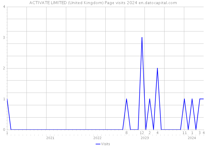 ACTIVATE LIMITED (United Kingdom) Page visits 2024 