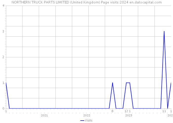 NORTHERN TRUCK PARTS LIMITED (United Kingdom) Page visits 2024 