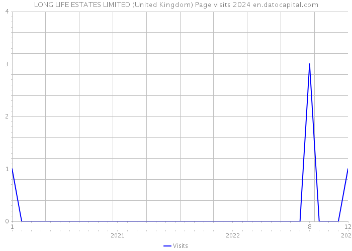 LONG LIFE ESTATES LIMITED (United Kingdom) Page visits 2024 