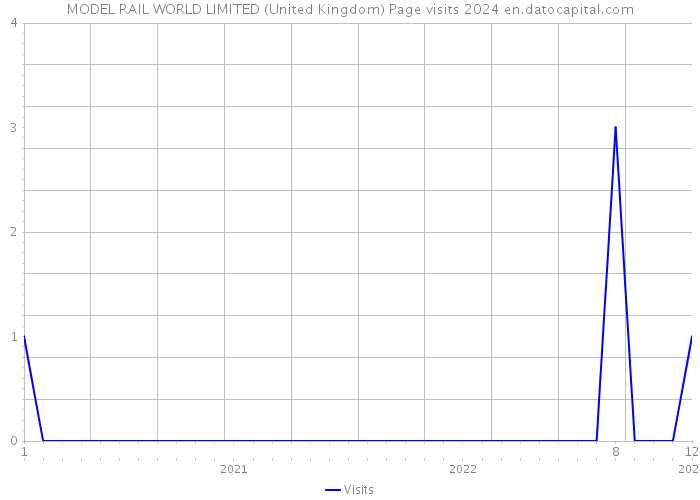 MODEL RAIL WORLD LIMITED (United Kingdom) Page visits 2024 