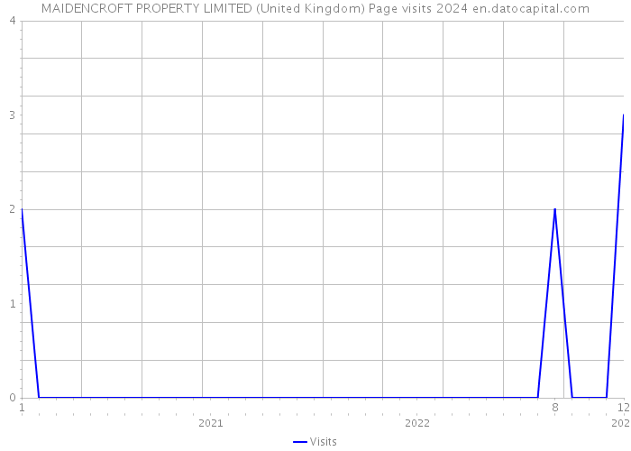 MAIDENCROFT PROPERTY LIMITED (United Kingdom) Page visits 2024 