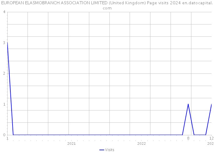EUROPEAN ELASMOBRANCH ASSOCIATION LIMITED (United Kingdom) Page visits 2024 