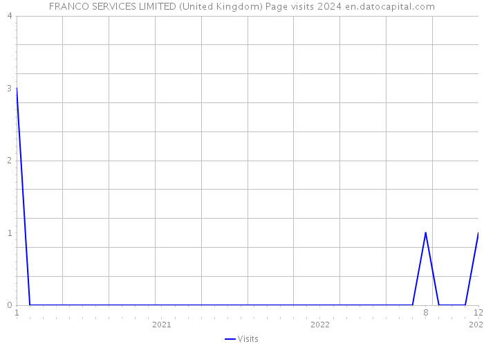 FRANCO SERVICES LIMITED (United Kingdom) Page visits 2024 