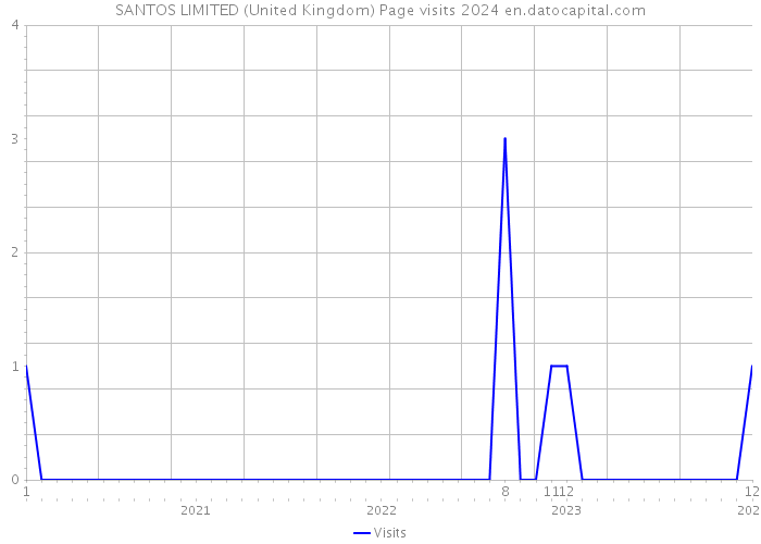 SANTOS LIMITED (United Kingdom) Page visits 2024 