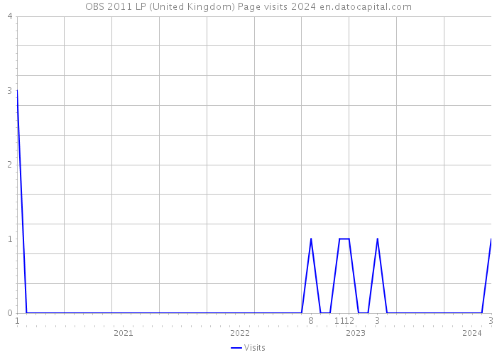 OBS 2011 LP (United Kingdom) Page visits 2024 