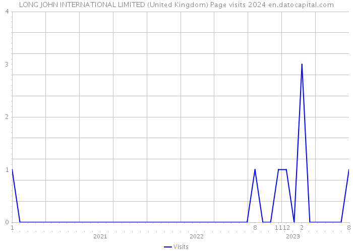 LONG JOHN INTERNATIONAL LIMITED (United Kingdom) Page visits 2024 