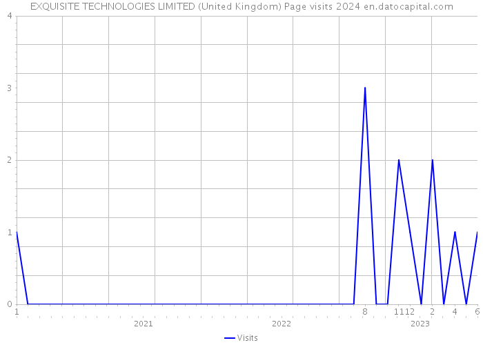 EXQUISITE TECHNOLOGIES LIMITED (United Kingdom) Page visits 2024 