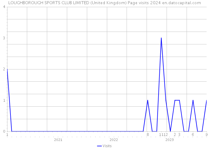 LOUGHBOROUGH SPORTS CLUB LIMITED (United Kingdom) Page visits 2024 