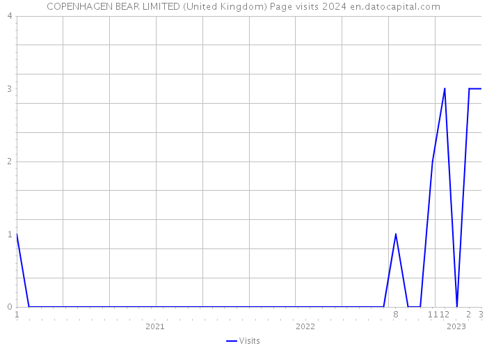 COPENHAGEN BEAR LIMITED (United Kingdom) Page visits 2024 