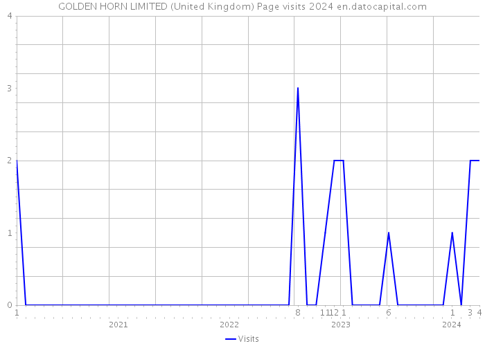 GOLDEN HORN LIMITED (United Kingdom) Page visits 2024 