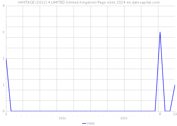 VANTAGE (2012) 4 LIMITED (United Kingdom) Page visits 2024 