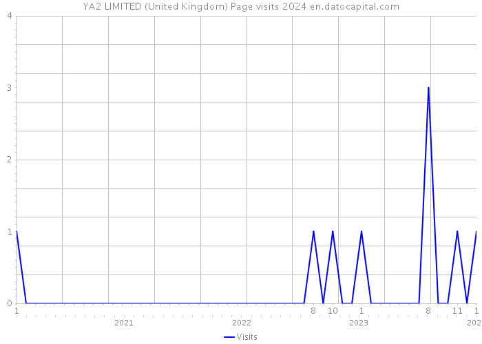 YA2 LIMITED (United Kingdom) Page visits 2024 