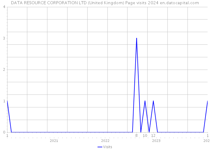 DATA RESOURCE CORPORATION LTD (United Kingdom) Page visits 2024 