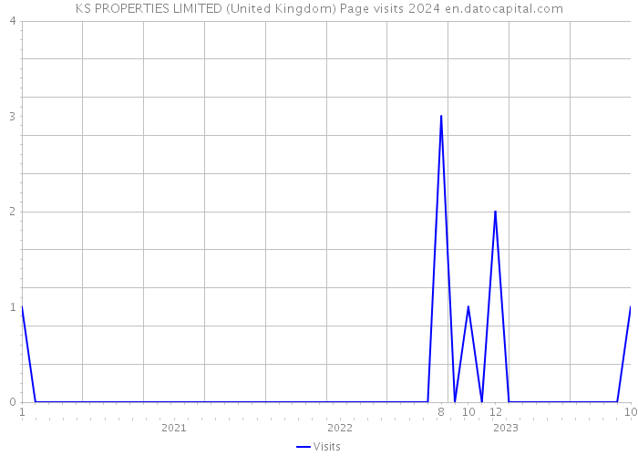 KS PROPERTIES LIMITED (United Kingdom) Page visits 2024 