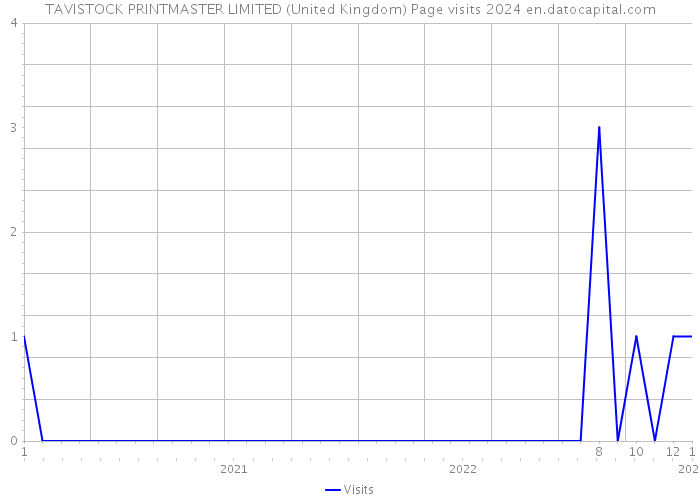TAVISTOCK PRINTMASTER LIMITED (United Kingdom) Page visits 2024 