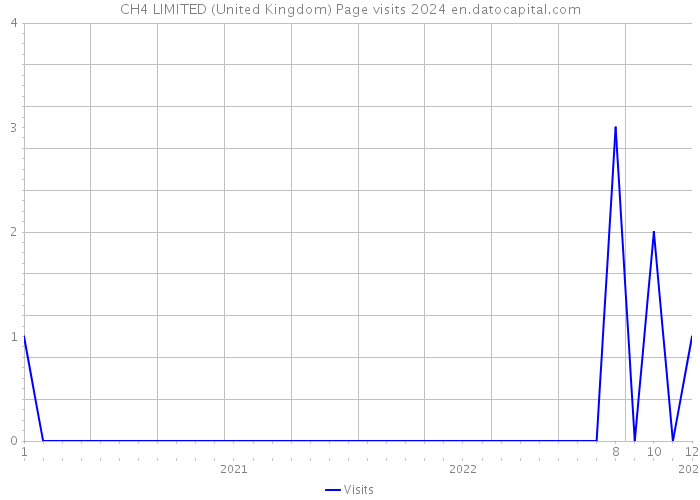 CH4 LIMITED (United Kingdom) Page visits 2024 
