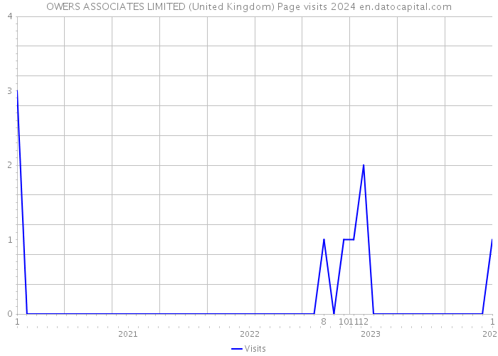 OWERS ASSOCIATES LIMITED (United Kingdom) Page visits 2024 