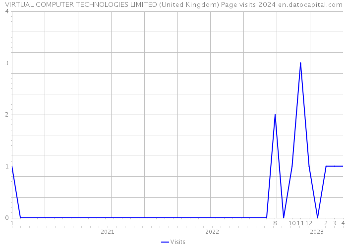 VIRTUAL COMPUTER TECHNOLOGIES LIMITED (United Kingdom) Page visits 2024 