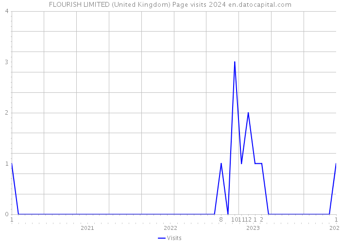 FLOURISH LIMITED (United Kingdom) Page visits 2024 