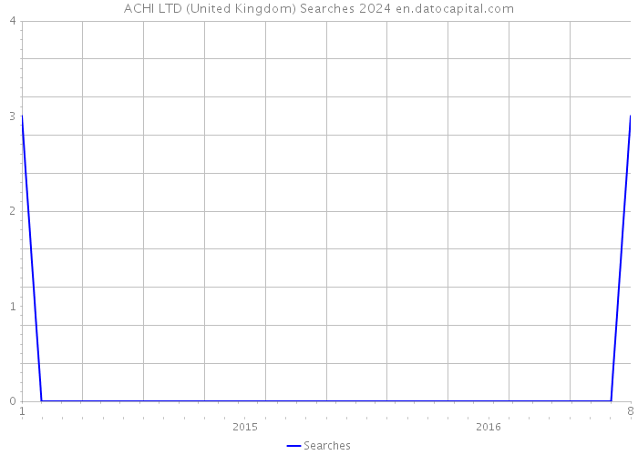 ACHI LTD (United Kingdom) Searches 2024 