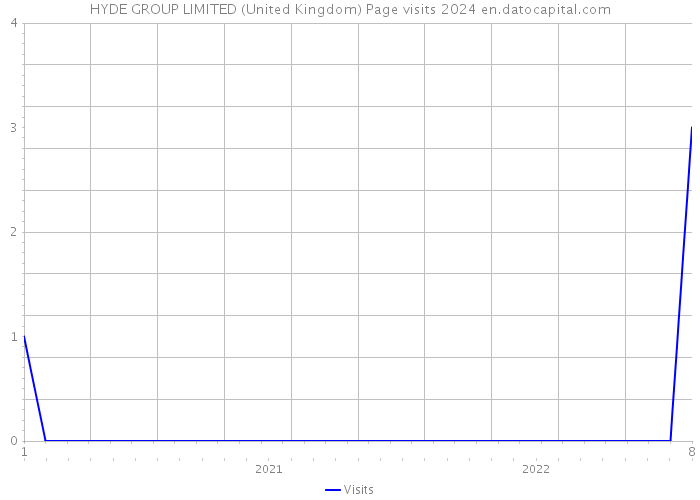 HYDE GROUP LIMITED (United Kingdom) Page visits 2024 