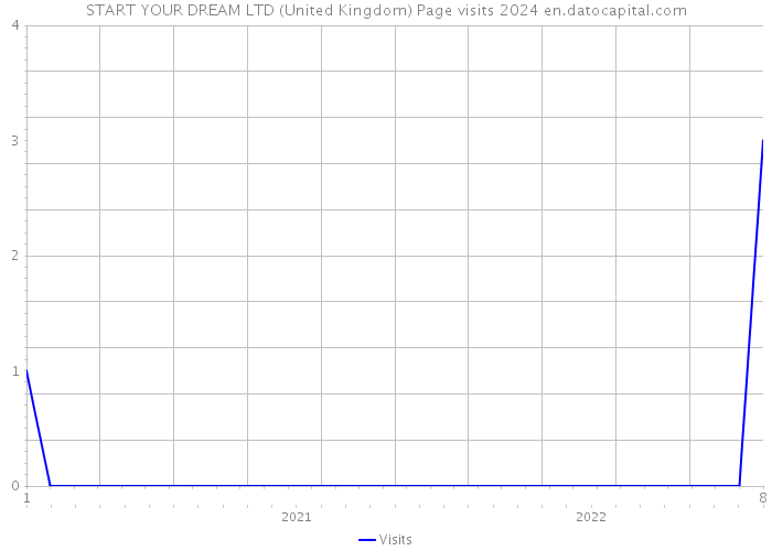 START YOUR DREAM LTD (United Kingdom) Page visits 2024 