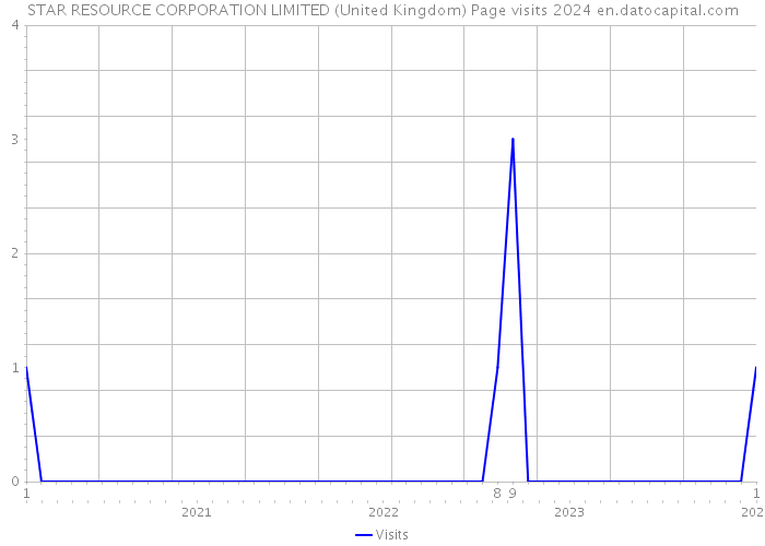 STAR RESOURCE CORPORATION LIMITED (United Kingdom) Page visits 2024 